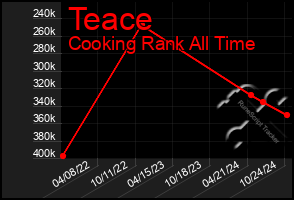 Total Graph of Teace