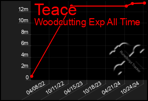 Total Graph of Teace