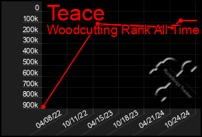 Total Graph of Teace