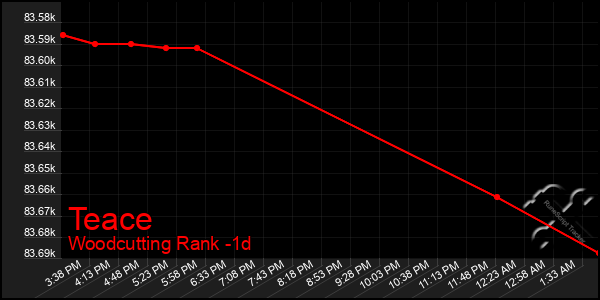 Last 24 Hours Graph of Teace
