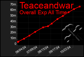 Total Graph of Teaceandwar