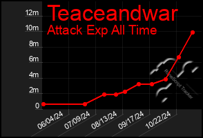 Total Graph of Teaceandwar