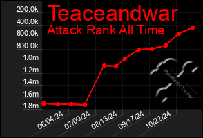 Total Graph of Teaceandwar