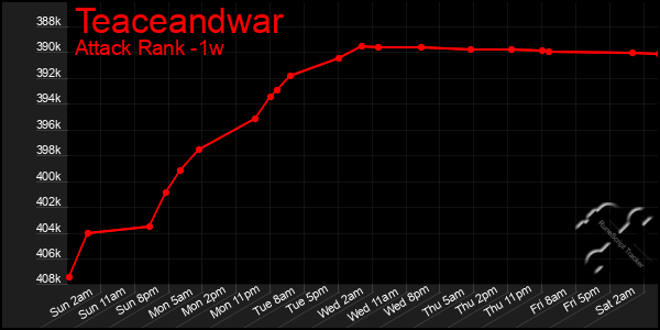 Last 7 Days Graph of Teaceandwar