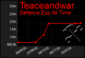 Total Graph of Teaceandwar