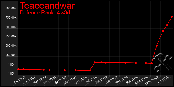 Last 31 Days Graph of Teaceandwar