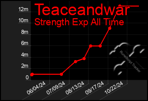 Total Graph of Teaceandwar