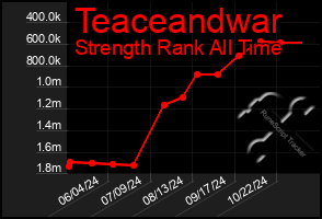 Total Graph of Teaceandwar