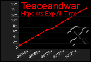 Total Graph of Teaceandwar