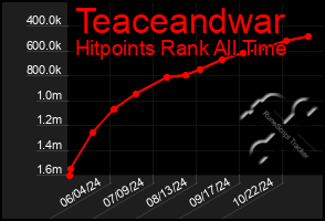 Total Graph of Teaceandwar