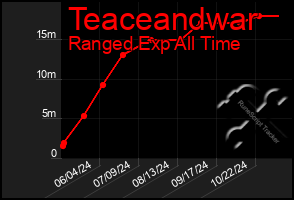 Total Graph of Teaceandwar