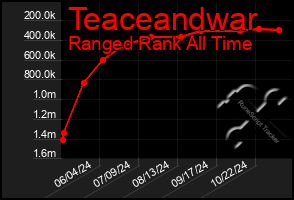 Total Graph of Teaceandwar