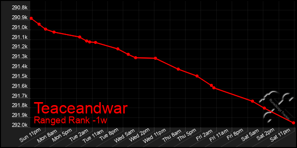 Last 7 Days Graph of Teaceandwar