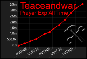 Total Graph of Teaceandwar