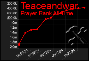 Total Graph of Teaceandwar