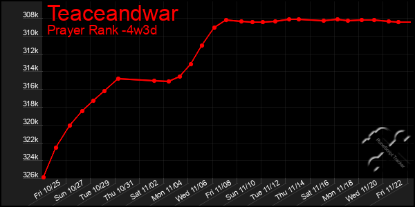 Last 31 Days Graph of Teaceandwar