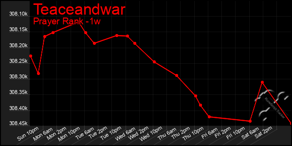 Last 7 Days Graph of Teaceandwar