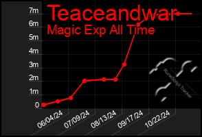 Total Graph of Teaceandwar