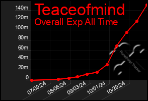 Total Graph of Teaceofmind