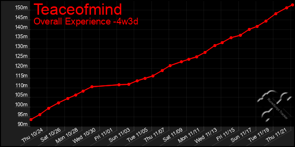 Last 31 Days Graph of Teaceofmind