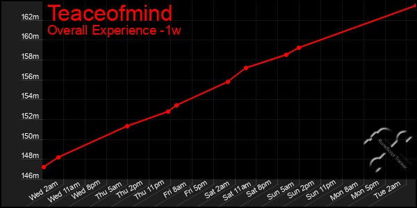 Last 7 Days Graph of Teaceofmind