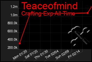 Total Graph of Teaceofmind