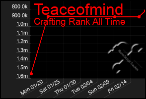 Total Graph of Teaceofmind