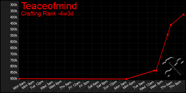 Last 31 Days Graph of Teaceofmind