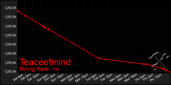 Last 7 Days Graph of Teaceofmind