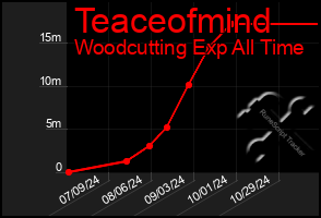 Total Graph of Teaceofmind