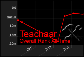 Total Graph of Teachaar