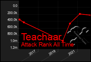 Total Graph of Teachaar