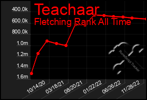 Total Graph of Teachaar