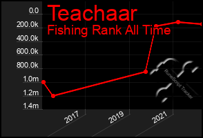 Total Graph of Teachaar