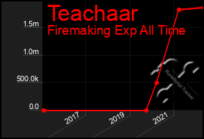 Total Graph of Teachaar