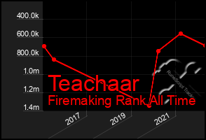 Total Graph of Teachaar