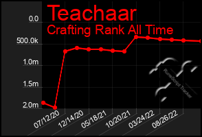 Total Graph of Teachaar