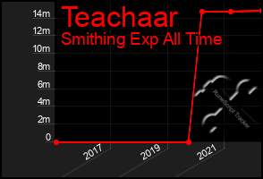 Total Graph of Teachaar