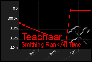 Total Graph of Teachaar