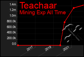 Total Graph of Teachaar