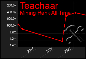 Total Graph of Teachaar