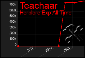 Total Graph of Teachaar