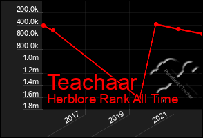 Total Graph of Teachaar