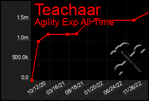 Total Graph of Teachaar