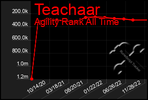 Total Graph of Teachaar