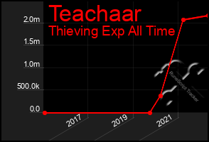 Total Graph of Teachaar