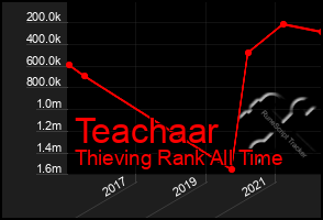 Total Graph of Teachaar