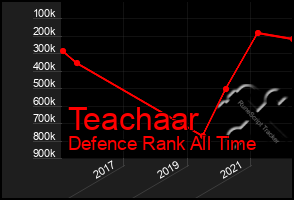 Total Graph of Teachaar