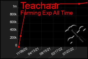 Total Graph of Teachaar