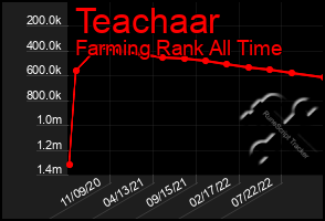 Total Graph of Teachaar